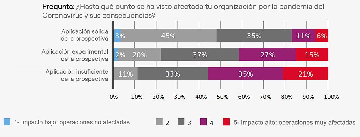 Impacto reducido del COVID-19 en organizaciones foresight-driven