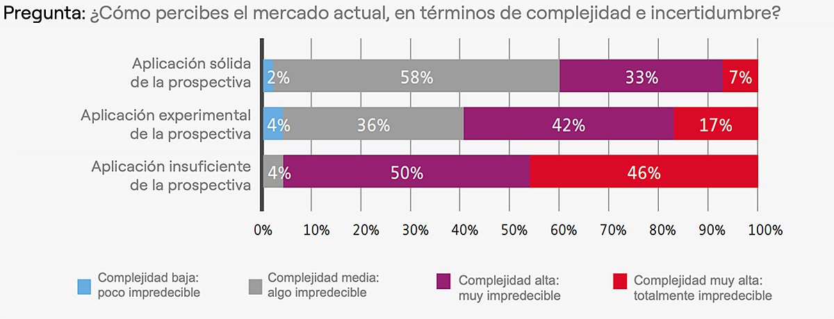Comprensión de incertidumbre con Prospectiva Estratégica